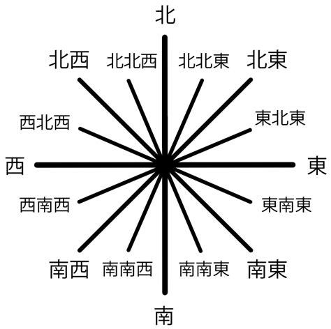 風向方位|11 1